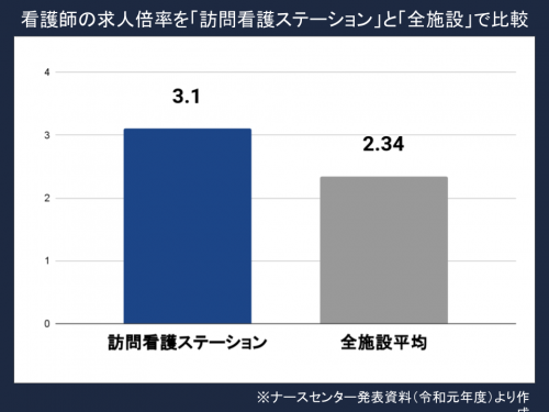 訪問看護ステーション求人倍率