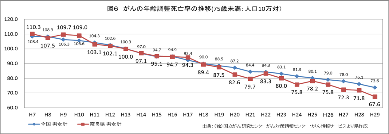 奈良県がん死亡率