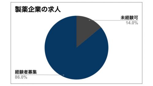 製薬企業の求人