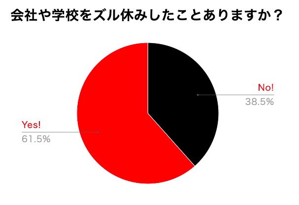 ズル休み　調査結果