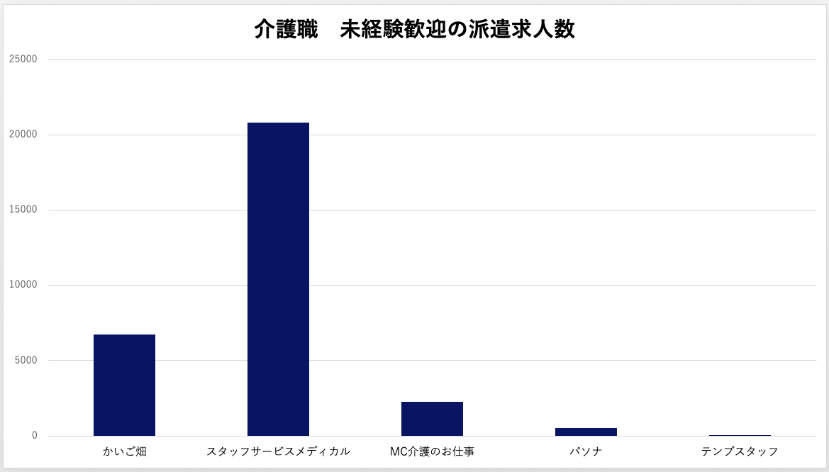 介護職　未経験歓迎の派遣求人数比較