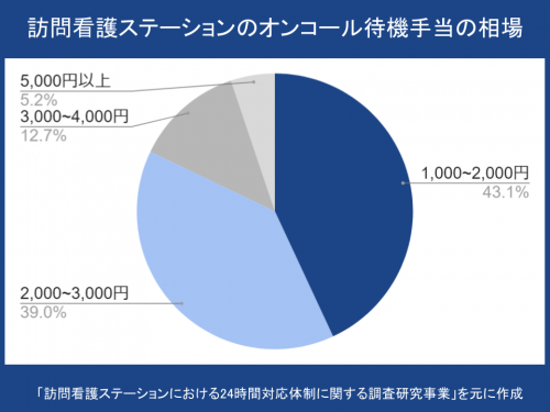 訪問看護オンコール手当