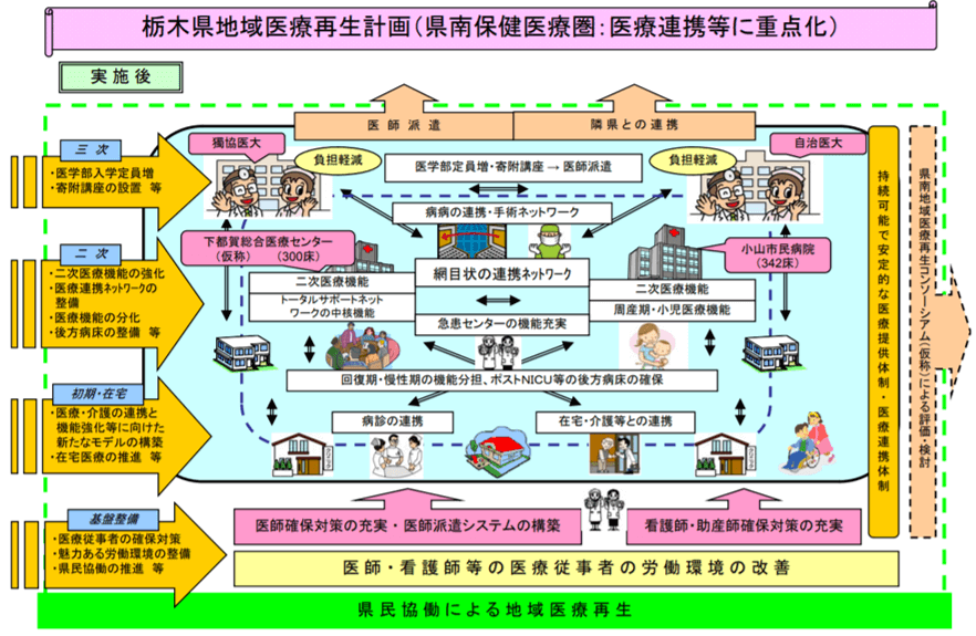 栃木県地域医療再生計画