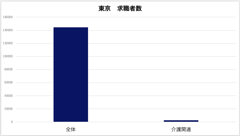 東京　求職者数