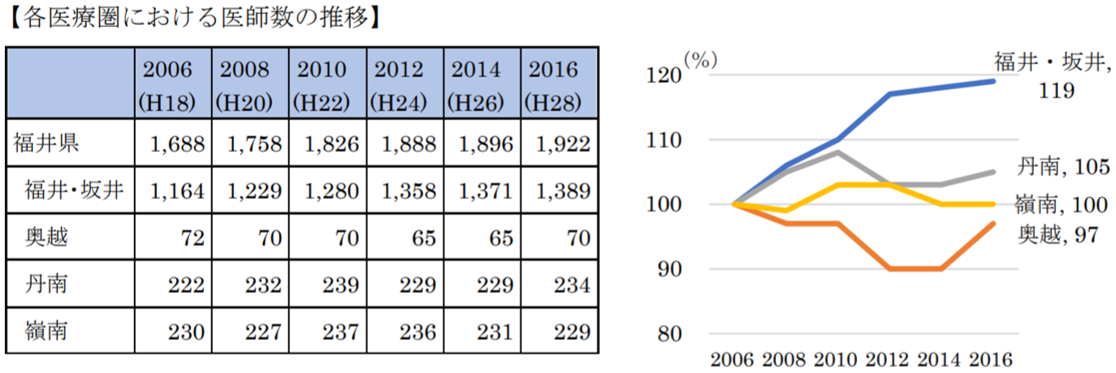 福井県医師数