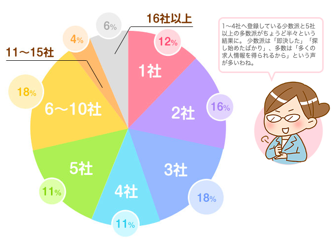 派遣会社　登録者数