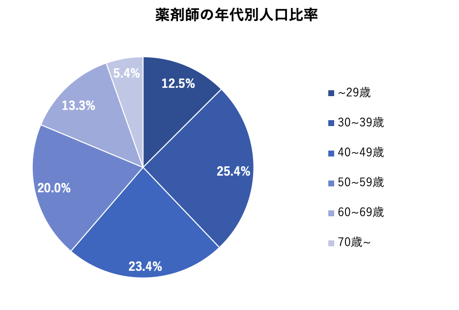薬剤師の年代別人口比率