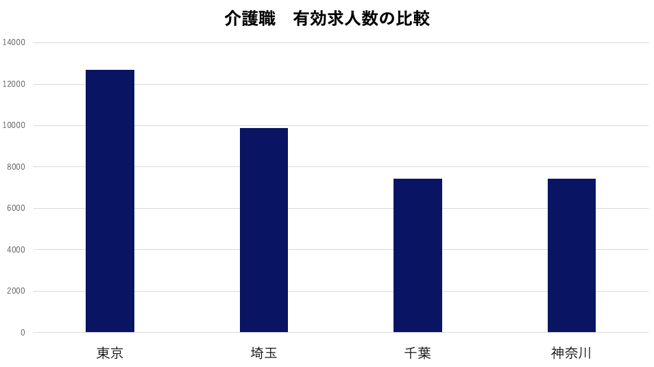 介護　有効求人数比較　首都圏