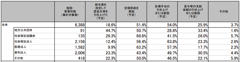 介護職　給与引き上げ状況