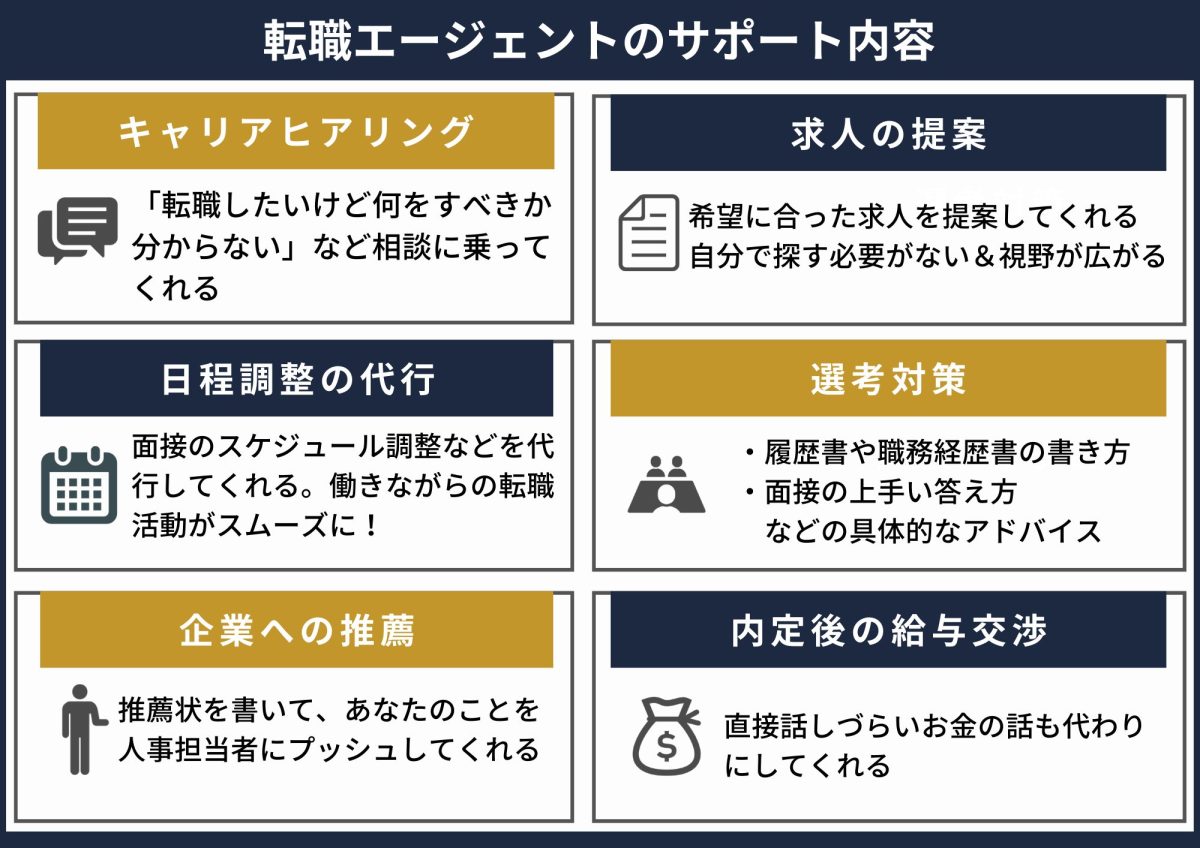 転職エージェントのサポート図解