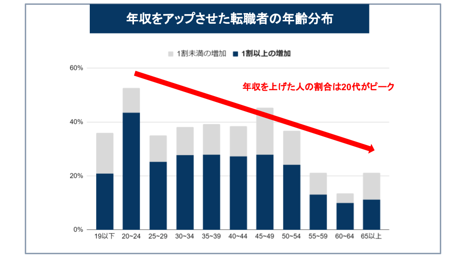 年収をアップさせた転職者の年齢分布