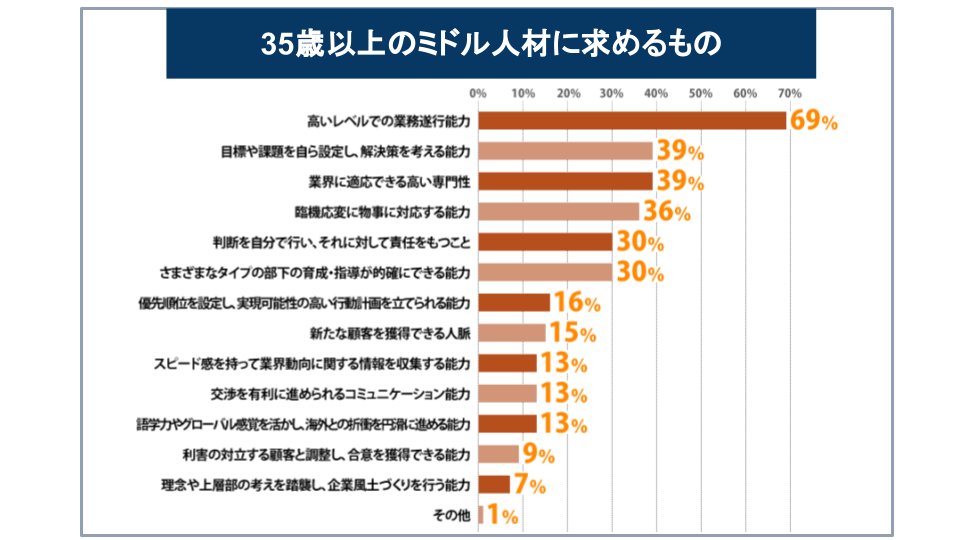 35歳以上のミドル人材に求めるもの