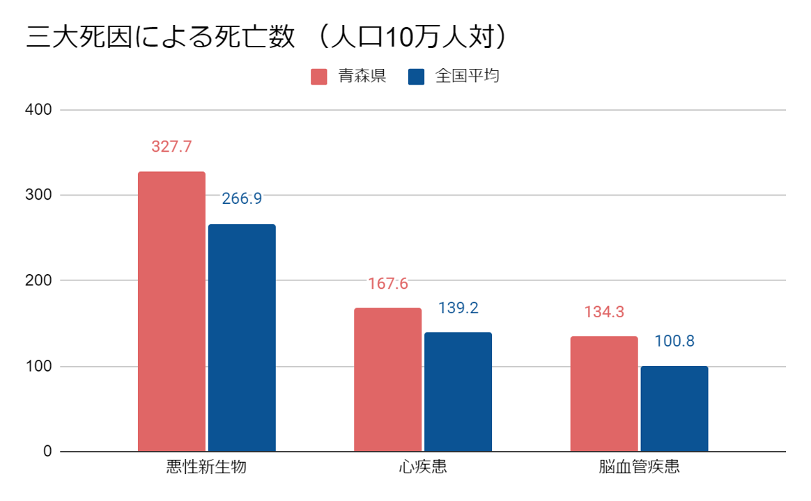 青森県三大死因による死亡数 （人口10万人対）