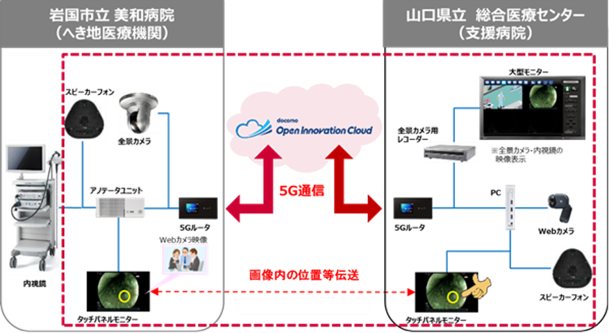山口県5G医療研究