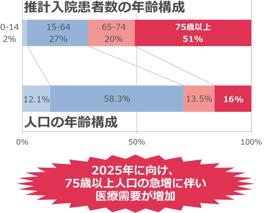 岩手入院患者数