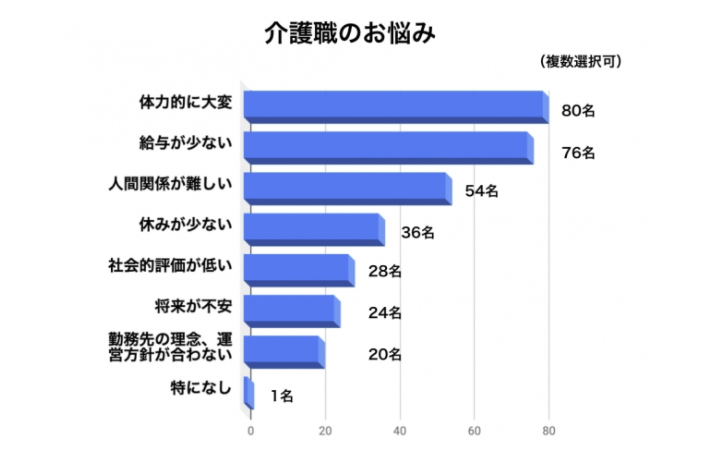 介護　転職理由