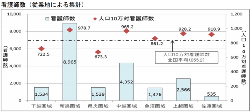新潟県看護師数