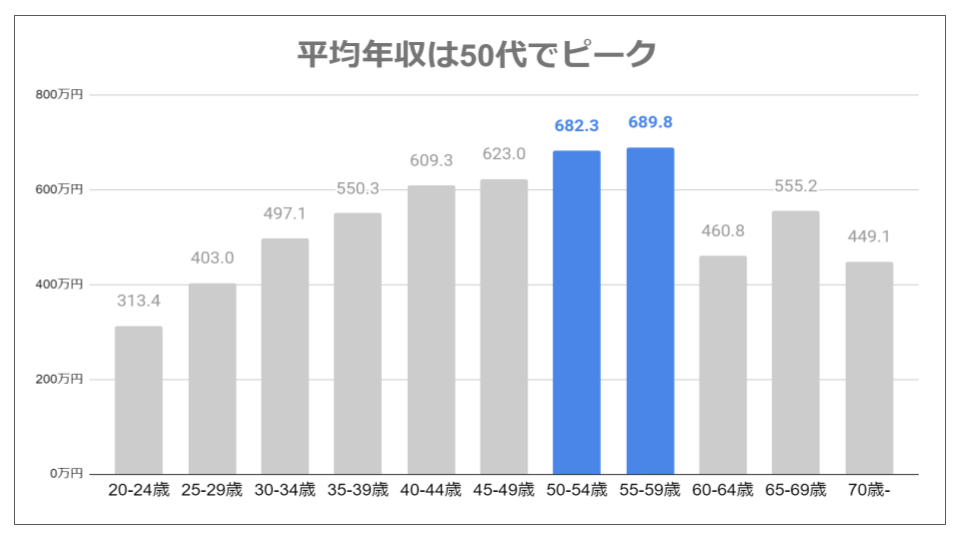 年齢別平均年収　SE