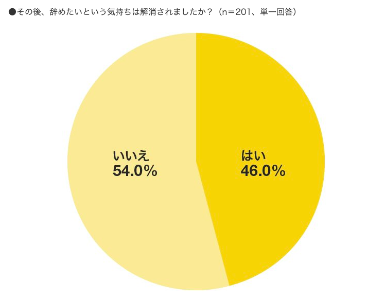 転職後　仕事を辞めたいという気持ちが解消された人の割合た