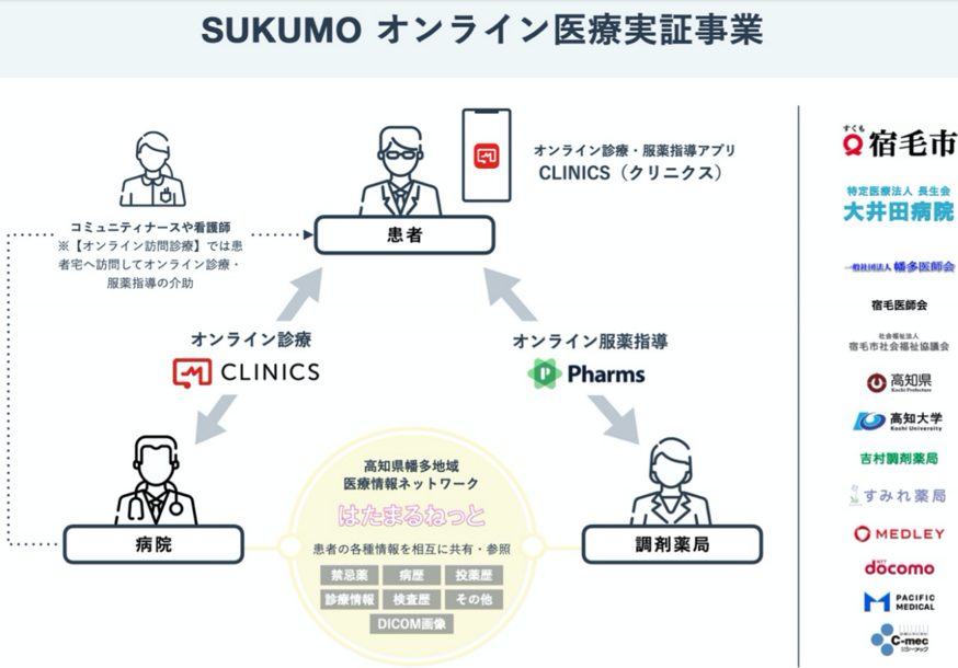 スクモオンライン医療実証事業