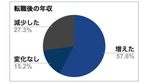転職後の年収