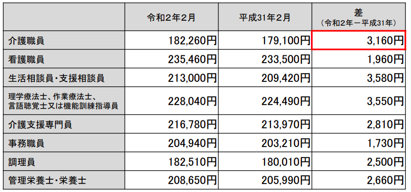 介護職員　給与の変化
