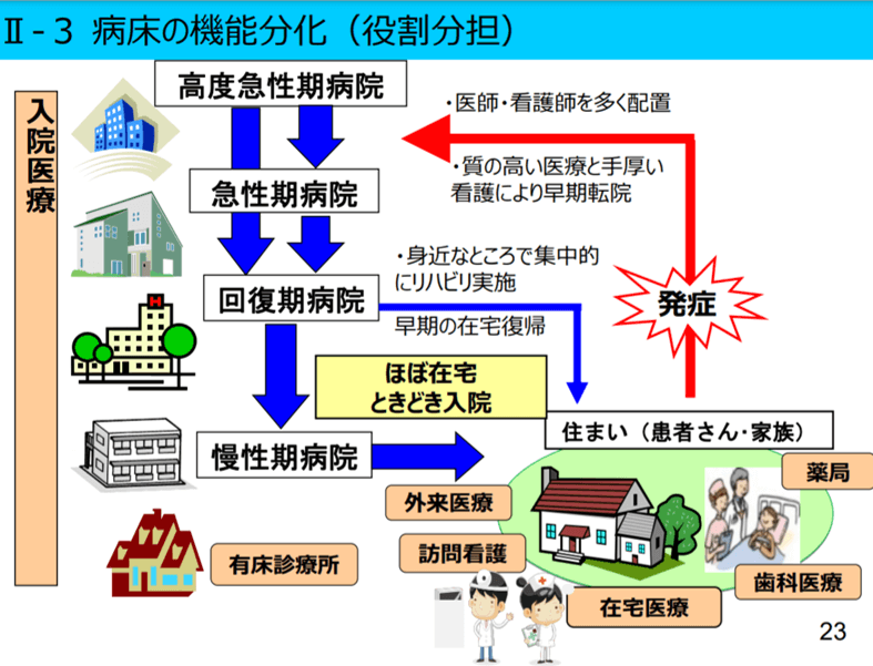 静岡県病床の機能分化