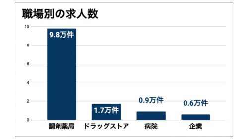 薬剤師　職場別　求人数