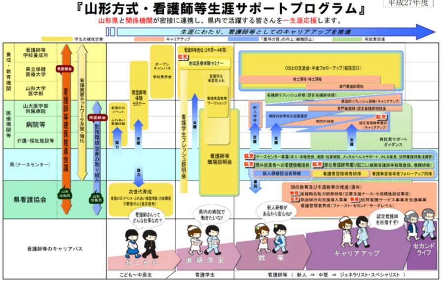 山形方式・看護師等生涯サポートプログラム