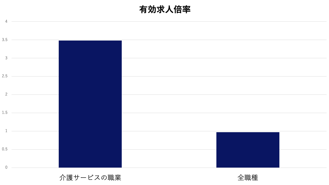 介護職　有効求人倍率