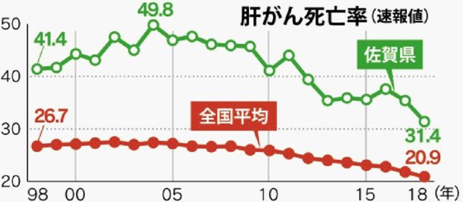 佐賀県肝がん死亡率