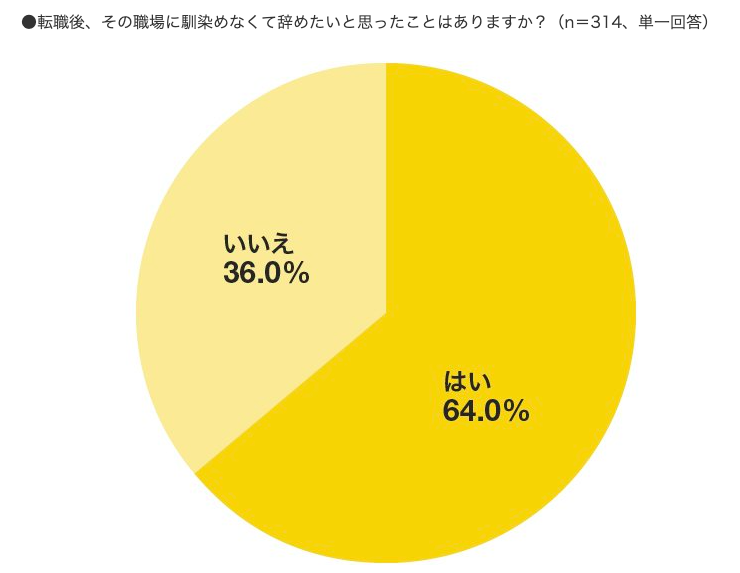 転職後　仕事を辞めたいと思った人の割合