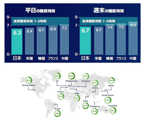 フィリップス　睡眠満足度　2021