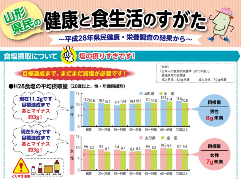 山形県食生活