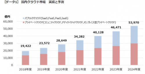 国内クラウド市場実績と予測