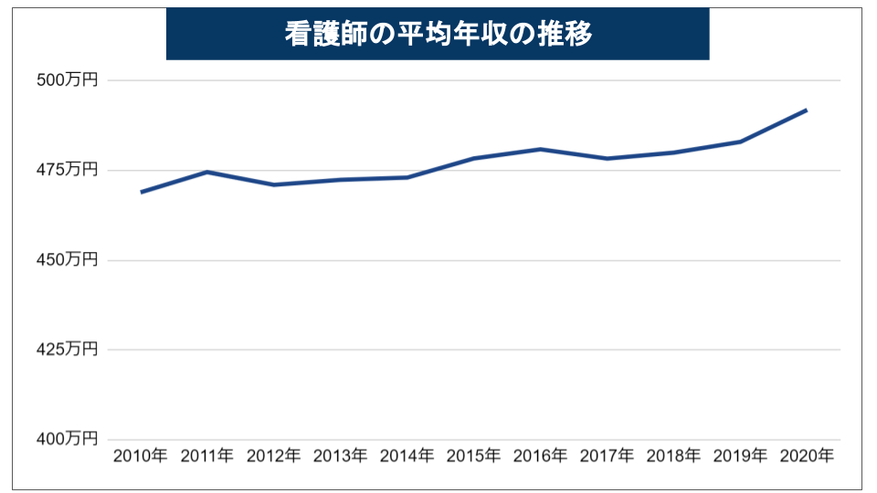 看護師　年収推移　2020