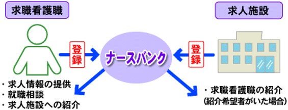看護師紹介ナースセンター