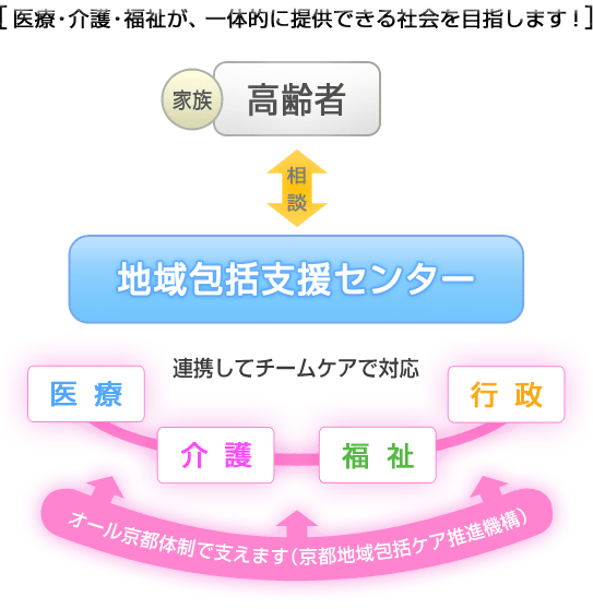 京都地域包括支援センター
