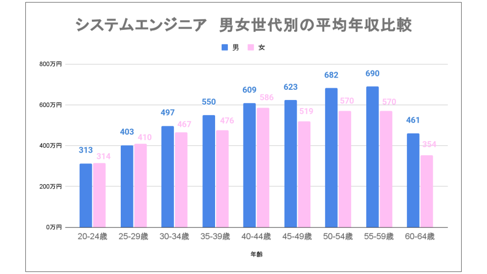 SE　男女世代別年収