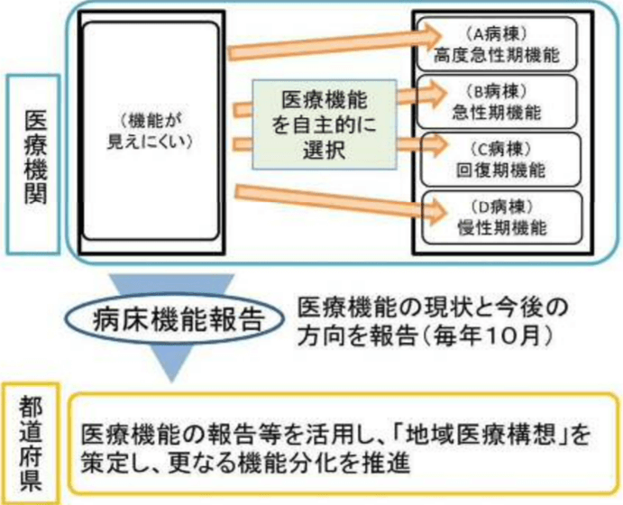 鹿児島県地域医療構想