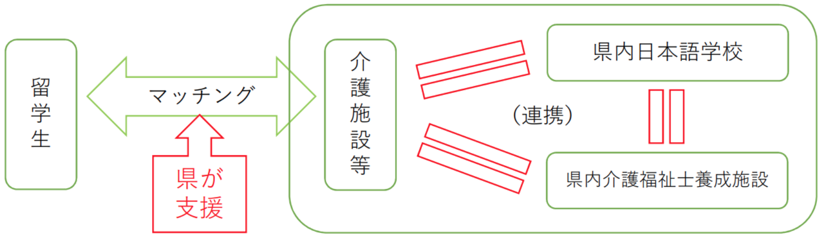 鹿児島県外国人留学生支援事業