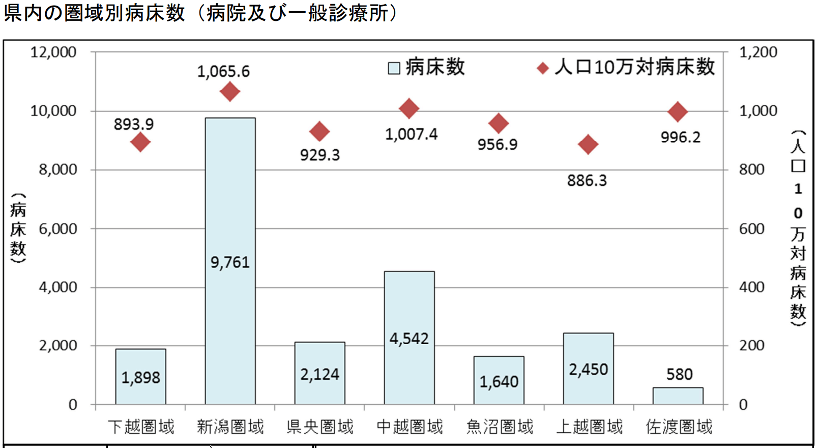 福島県内の圏域別病床数