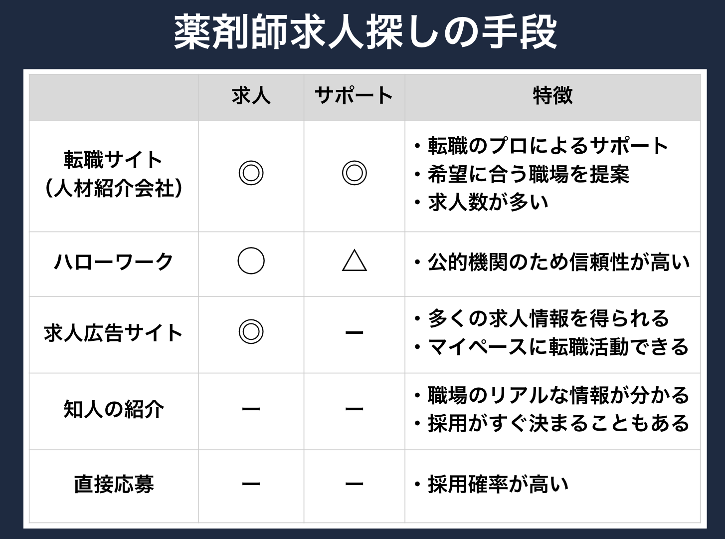 薬剤師求人探しの手段
