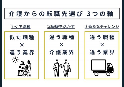 介護からの転職先選び