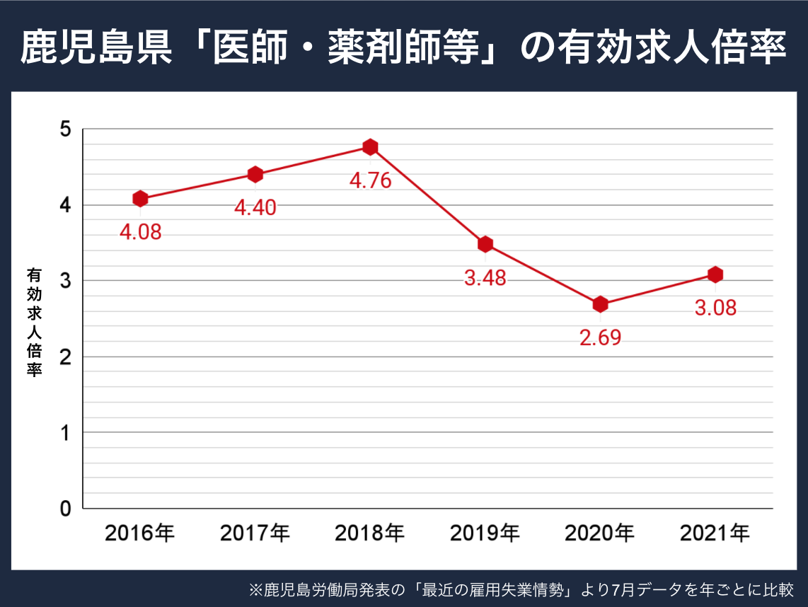 鹿児島薬剤師求人倍率