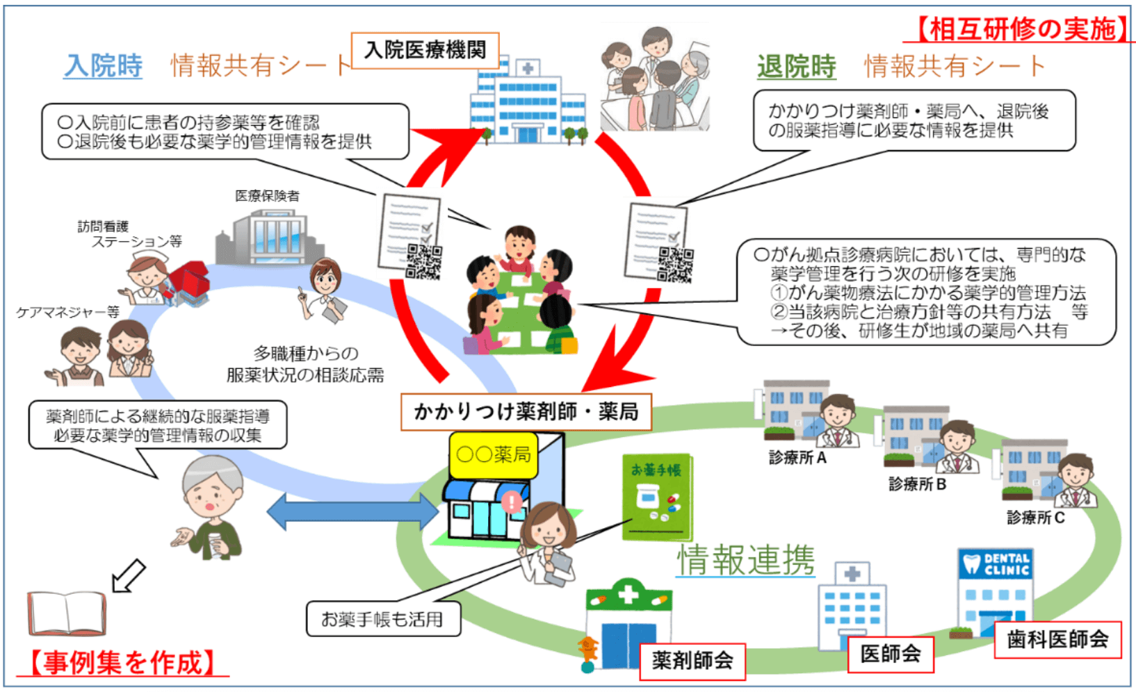 大阪府医療薬剤師連携