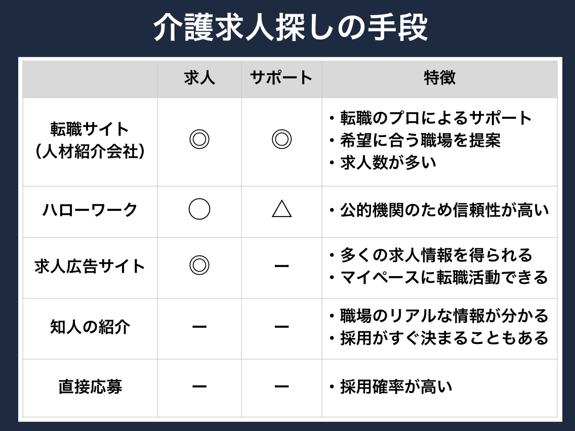 介護求人探しの手段