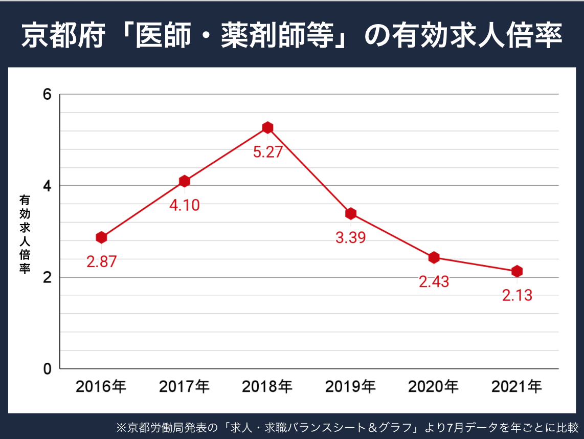京都薬剤師求人倍率