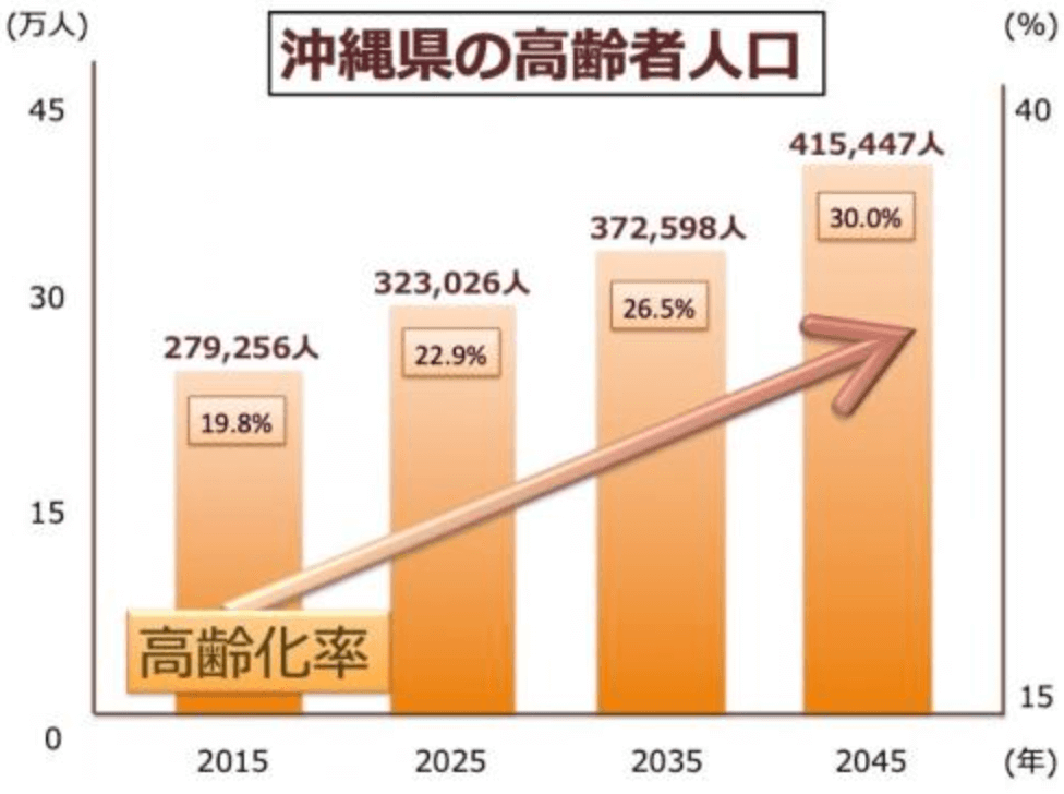 沖縄県の高齢化人口