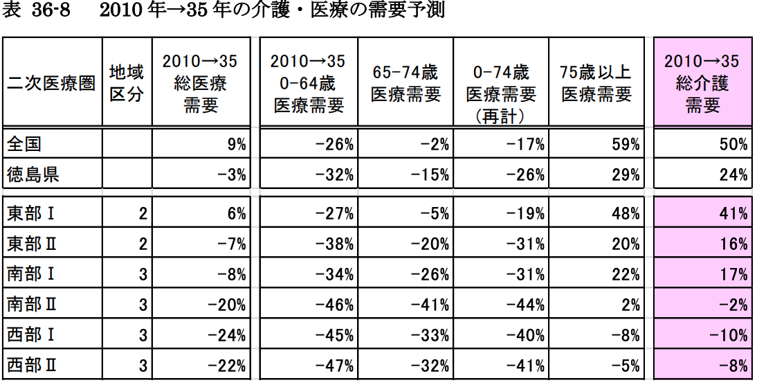 徳島県介護の需要予測